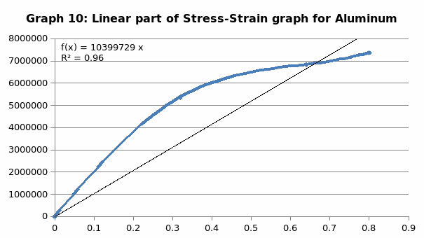 Linear part of Stress-Strain graph for Aluminum.