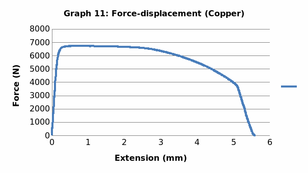 Force-displacement (Copper).