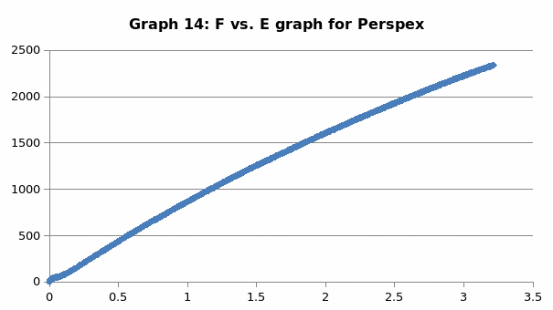 F vs. E graph for Perspex.
