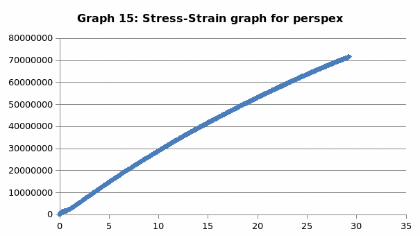 Stress-Strain graph for perspex.