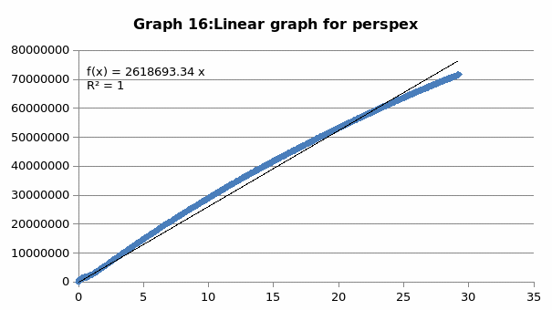 Linear graph for perspex.