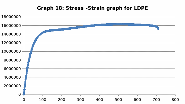 Stress -Strain graph for LDPE.