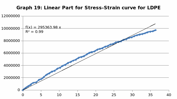 Linear Part for Stress-Strain curve for LDPE.