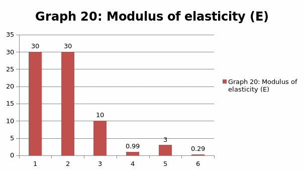 Modulus of elasticity €.