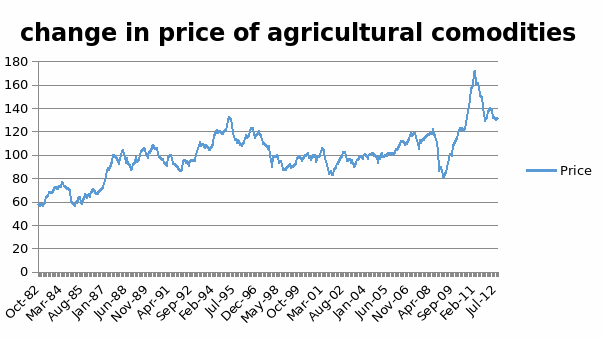 Change in price of agricultural comodities.