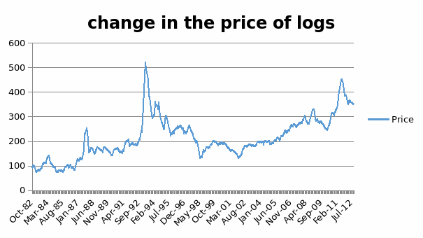 Change in the price of logs.