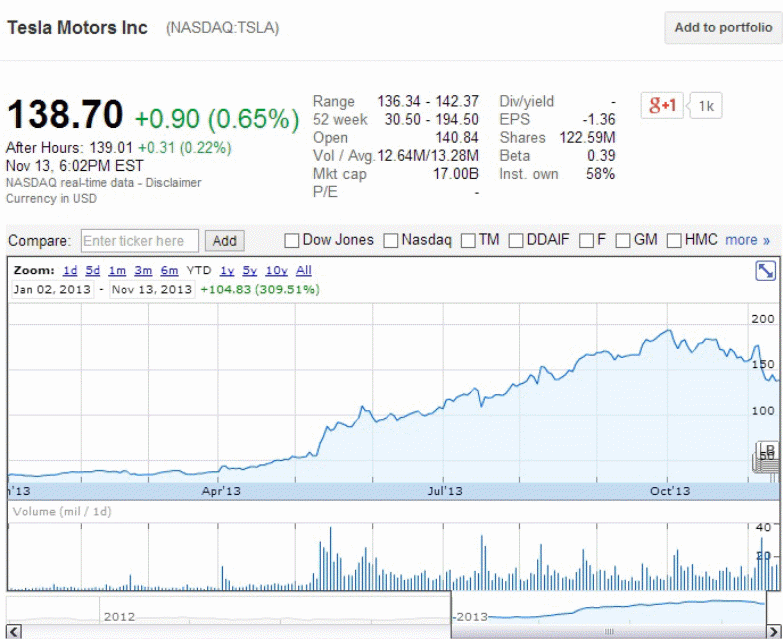 Tesla’s Stock Performance over a period of a year.