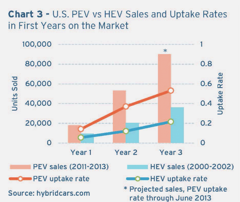 U.S. PEV vs. HEV Sales and Uptake Rates in First Years on the Market