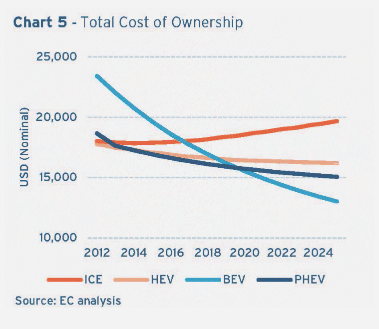 The expected drop in the total cost of ownership.