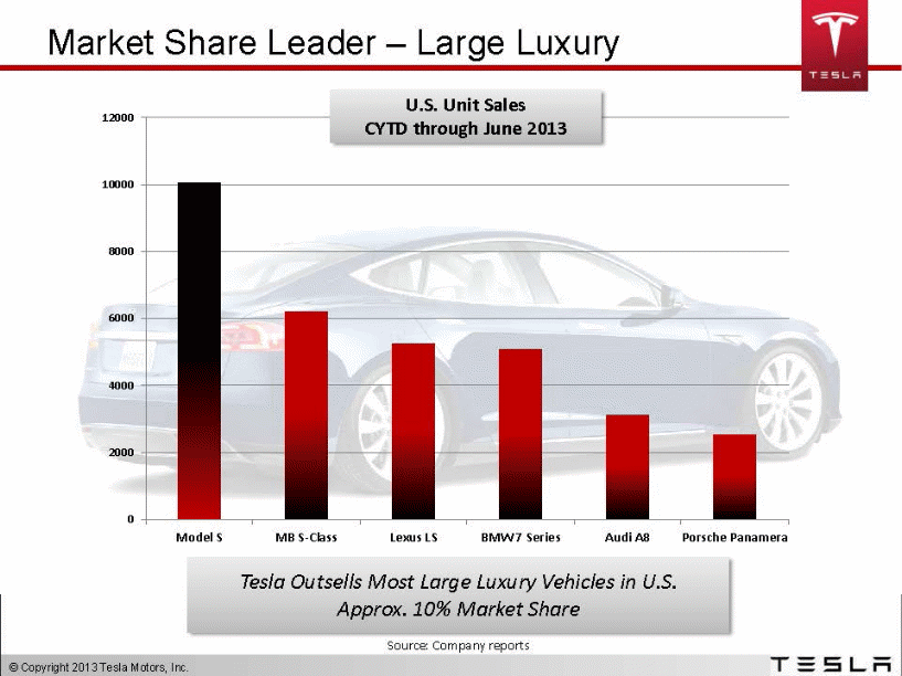 Market leader in Luxury Cars segment.