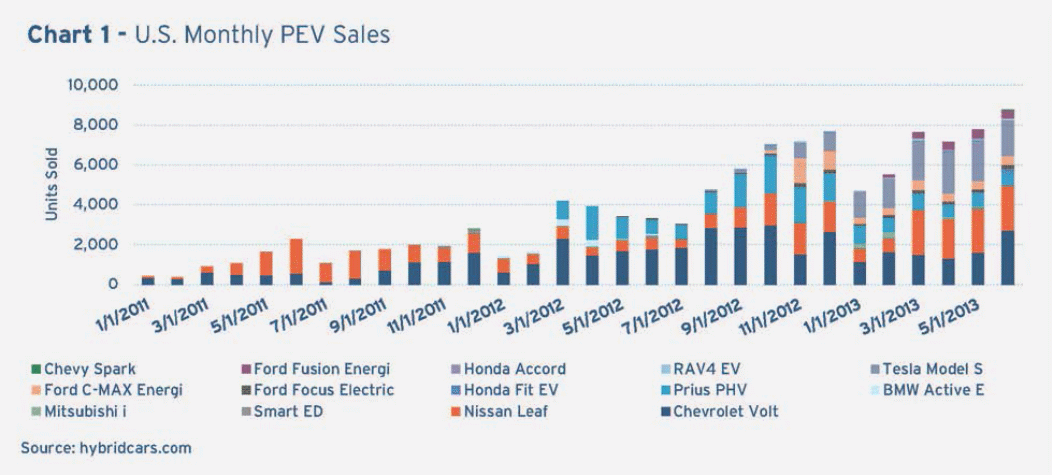 U.S. Monthly PEV Sales.