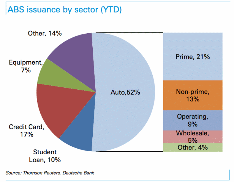 Issuance of Asset backed securities by banks in the US.