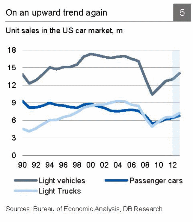 Automobile Market returning to its previous glory.