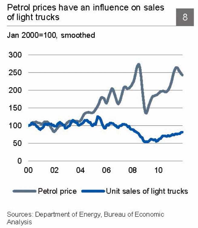 Impact of petrol prices on sales of light Vehicles.