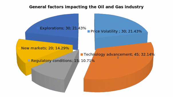 General factors influencing the Oil and Gas industry.