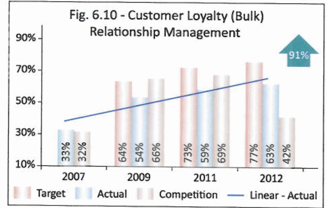Customer loyalty relationship management.