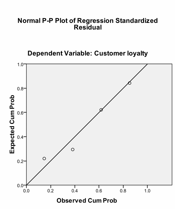 Normal P-P plot of regression standardized residual.