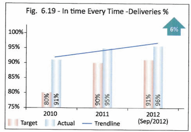 In time every time - deliveries %.