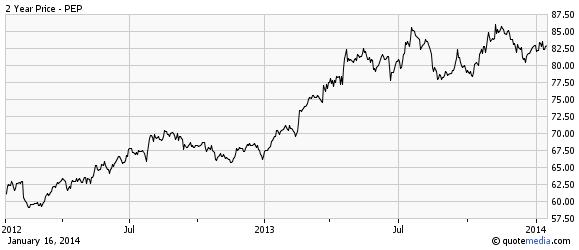 Chart for PepsiCo.