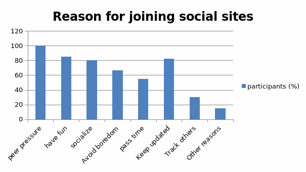 Reasons for joining social sites in percentages.