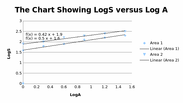 The Chart Showing LogS versus Log A.