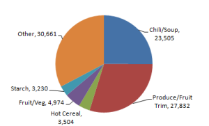 The pie-chart shows the most discarded waste in the two dining facilities.