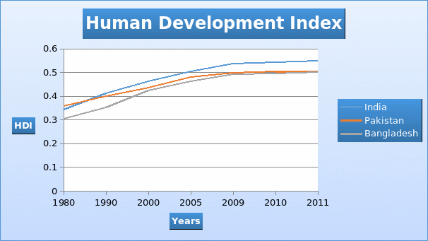 The trend of HDI of the three countries between 1980 and 2011.