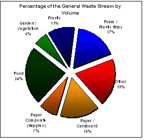 Proportion of Waste types received at Rye
