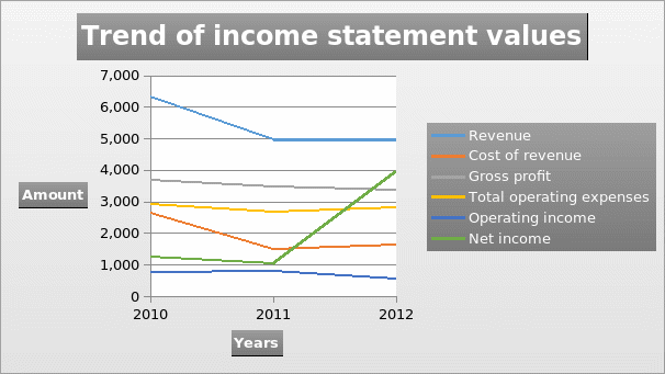 Trend of income statements values.