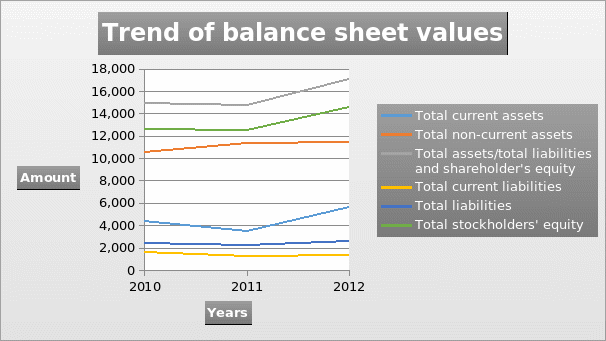 Trend of  balance sheet values.