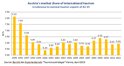 Austria’s marke share of inernational tourism