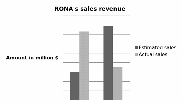 RONA's sales revenue