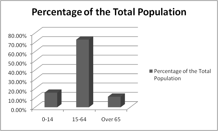 Percentage of the Total Population of South Korea.