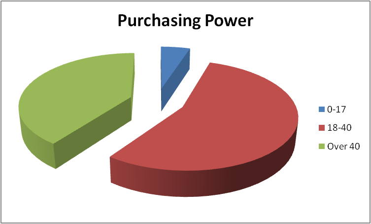 Purchasing Power pie chart.