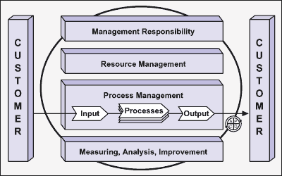 Process model of ISO 9001:2000