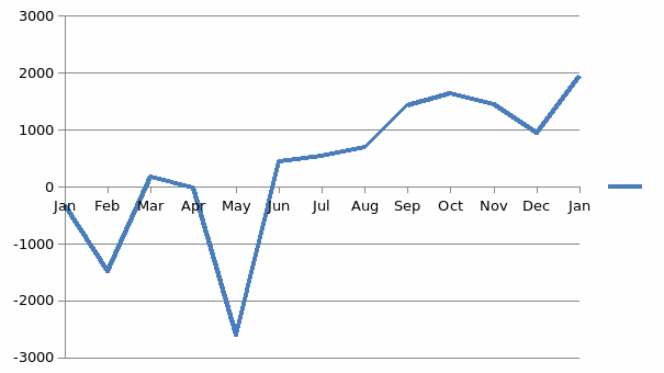Graph showing trend in profits