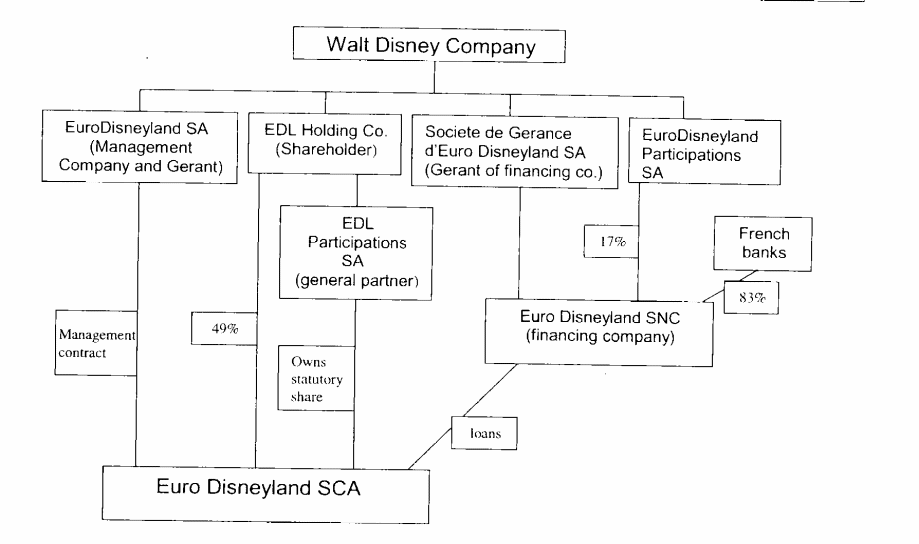The chart illustrates Euro Disney’s value chain activities and financial management activities.