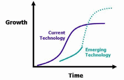 The Innovation Life Cycle Curve graph.