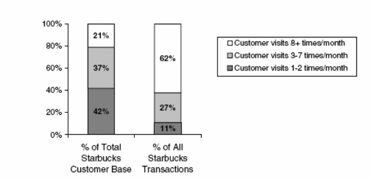 Customer visit frequency