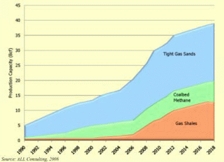 Outlook for unconventional Natural gas.