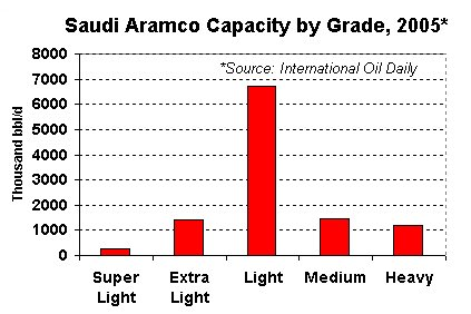 Saudi Aramco capacity by Grade