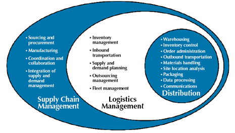 An integrated supply chain system