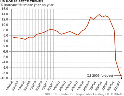 The trend in housing prices from 1998 to 2007