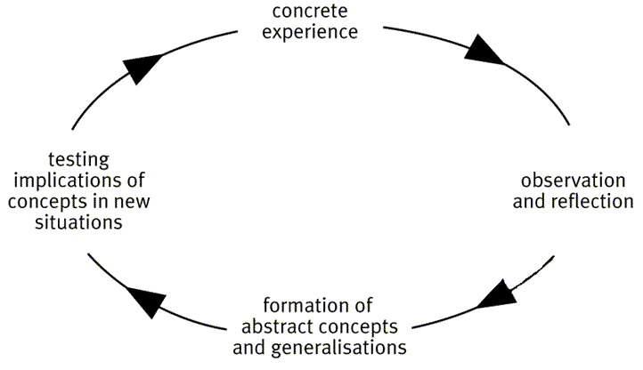 Kolb’s 4 cycles of learning process