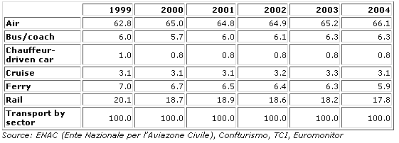Low cost airline sectors in Italy are increasingly using air travel for leisure purposes as shown in the table.