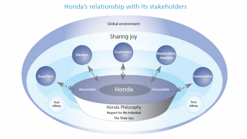 Honda’s relationship with its stakeholders.