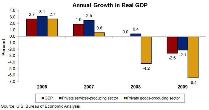 Annual growth in real GDP
