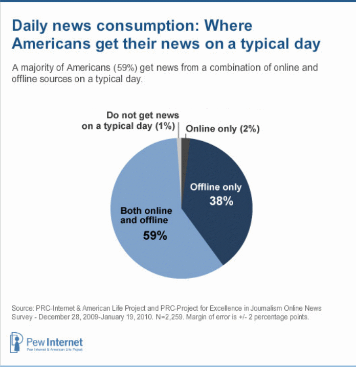 Daily news consumption