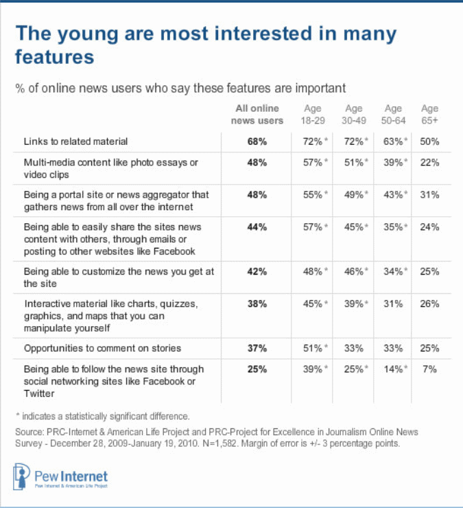 The young are most interested in many features
