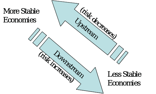 Upstream-Downstream theory scheme.